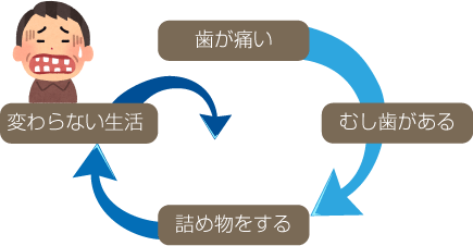 王子神谷・東十条・さわべ歯科クリニック王子神谷・今までの歯科治療