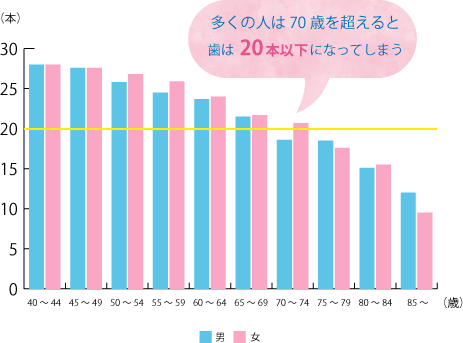 王子神谷・東十条・さわべ歯科クリニック王子神谷・お1人あたりの平均現在歯数